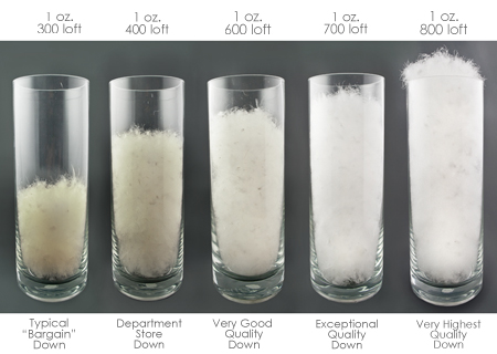 Down fill power and loft information